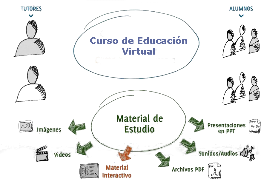 Esquema de interacción