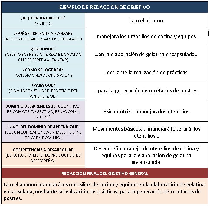 Ejemplo de objetivos redactados