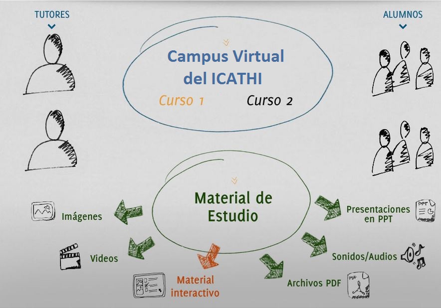 Esquema de interacción